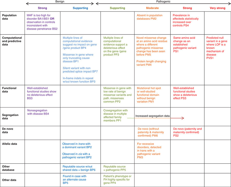 ACMG guidelines